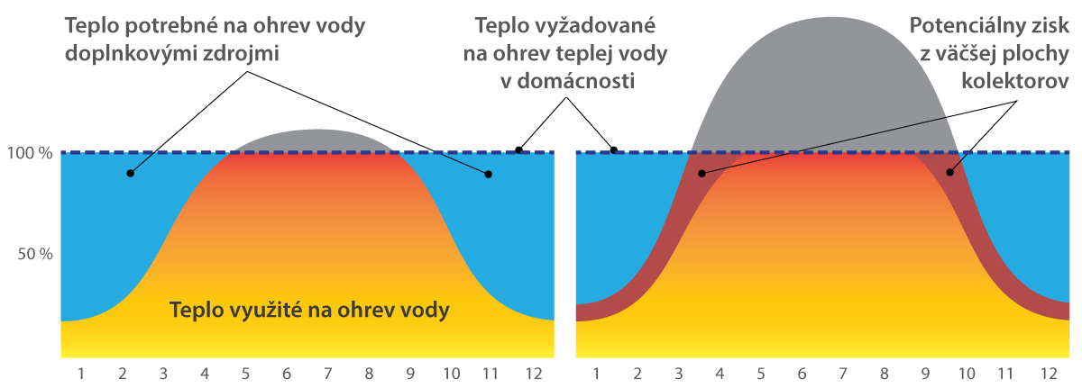 Optimálne dimenzovanie solárneho systému