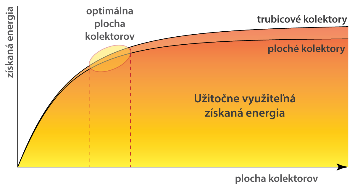 Plocha kolektorov a využiteľné vyprodukovaná energia