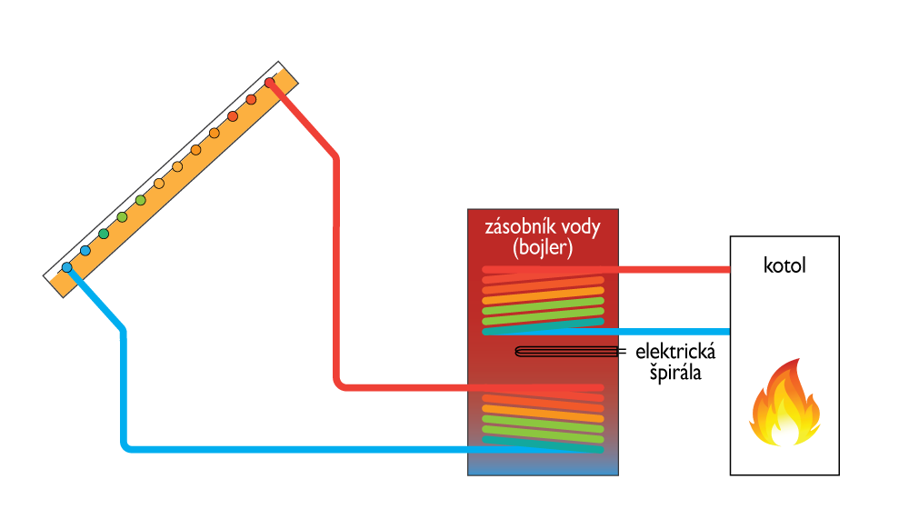 Schéma zapojenia solárneho bojlera
