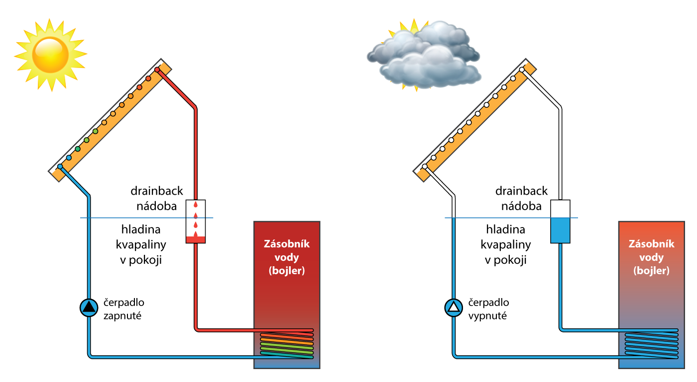 Drain-back systém